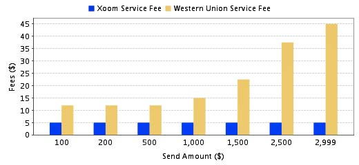 Xoom Fees